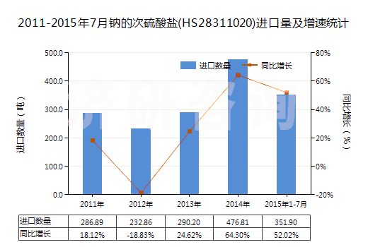 2011-2015年7月鈉的次硫酸鹽(HS28311020)進(jìn)口量及增速統(tǒng)計(jì) 2011-2015年7月鈉的次硫酸鹽(HS28311020)進(jìn)口量及增速統(tǒng)計(jì)